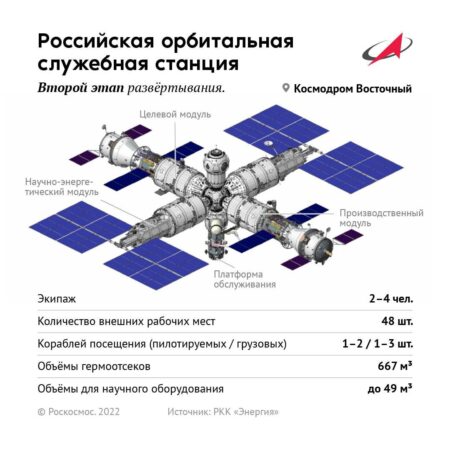 Новое предложение по орбите для Российской орбитальной станции