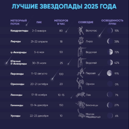 Зимний звездопад 2025-2026: даты и особенности трех главных метеорных потоков